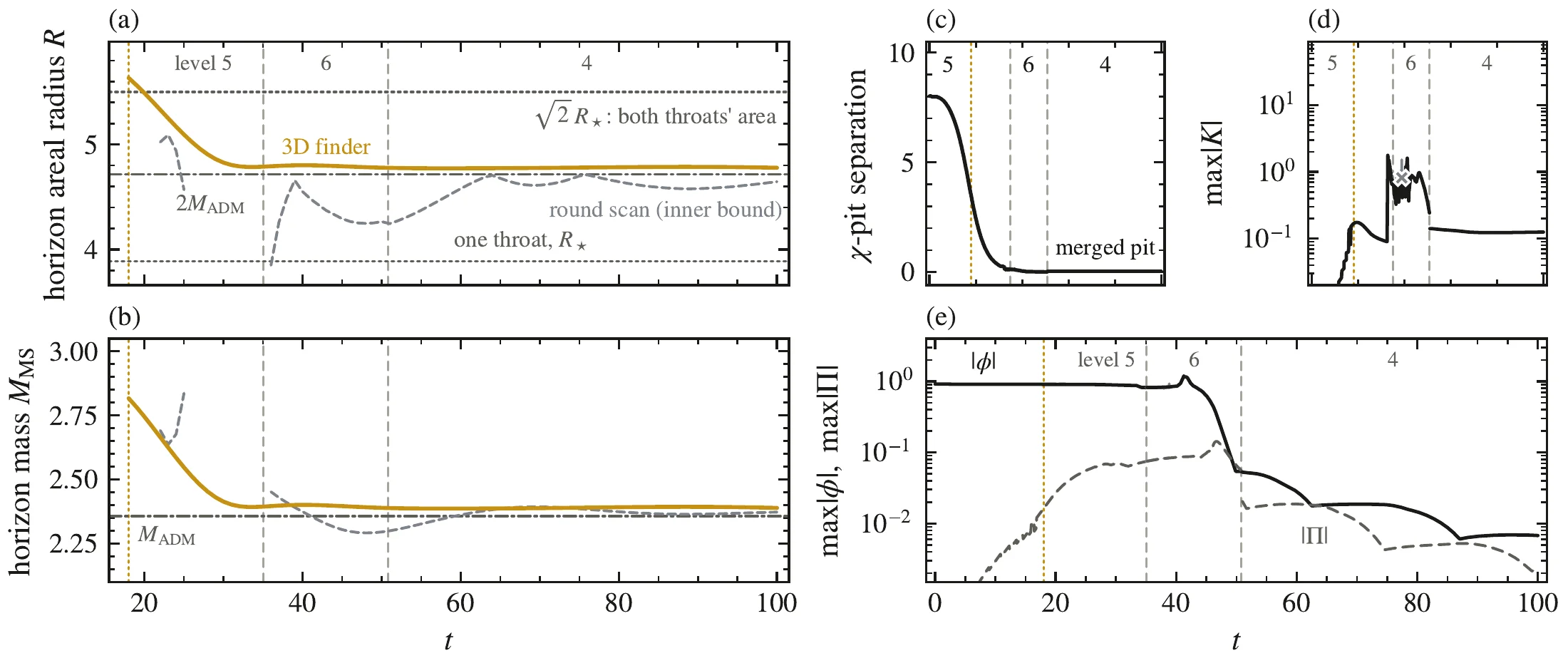 Binary wormholes, Fig. 6 — The head-on merger.