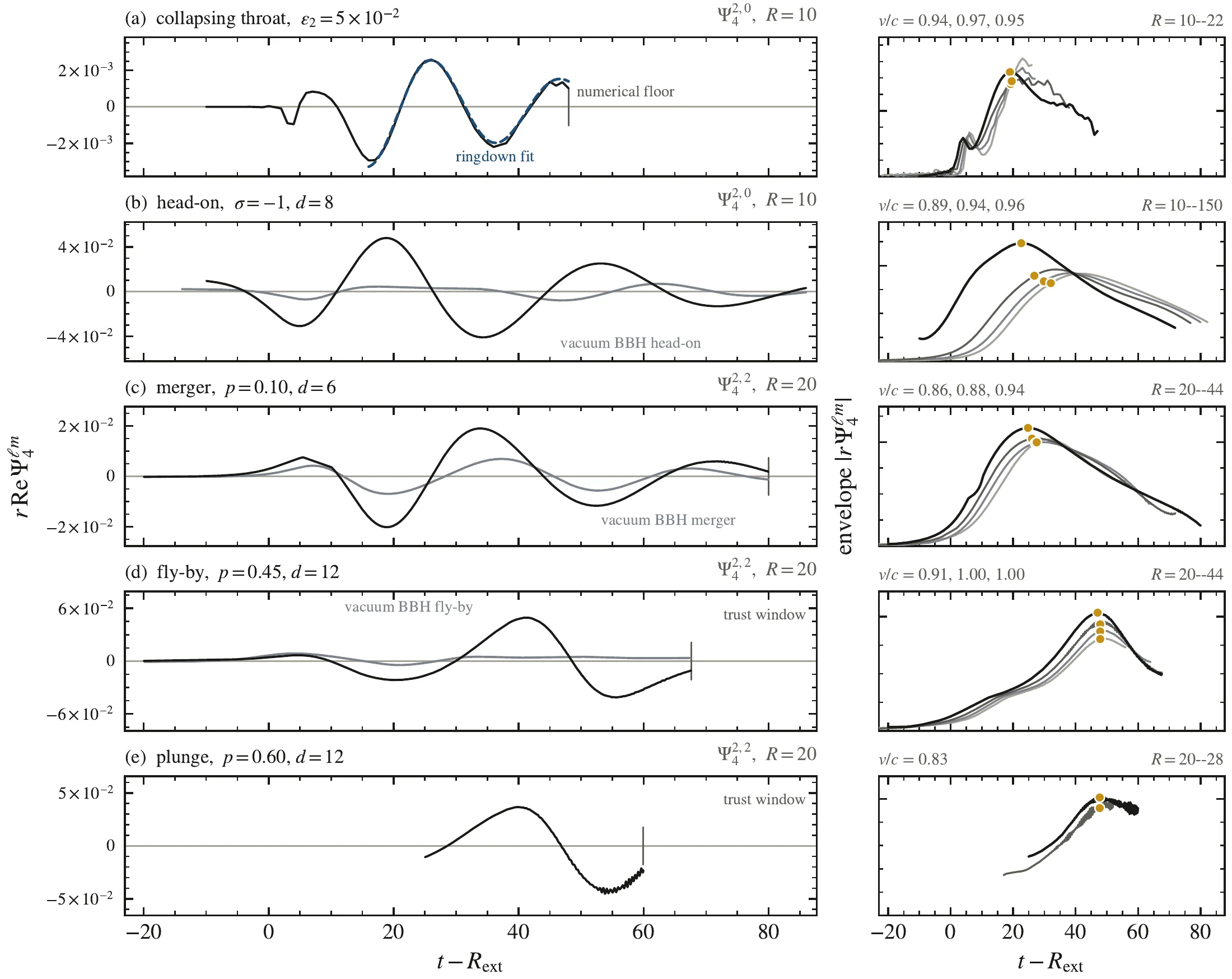 Binary wormholes, Fig. 8 — The waveform gallery: one burst per scenario — collapsing throat, head-on, merger, fly-by, plunge — each set against black holes at the same separation and momentum (grey).