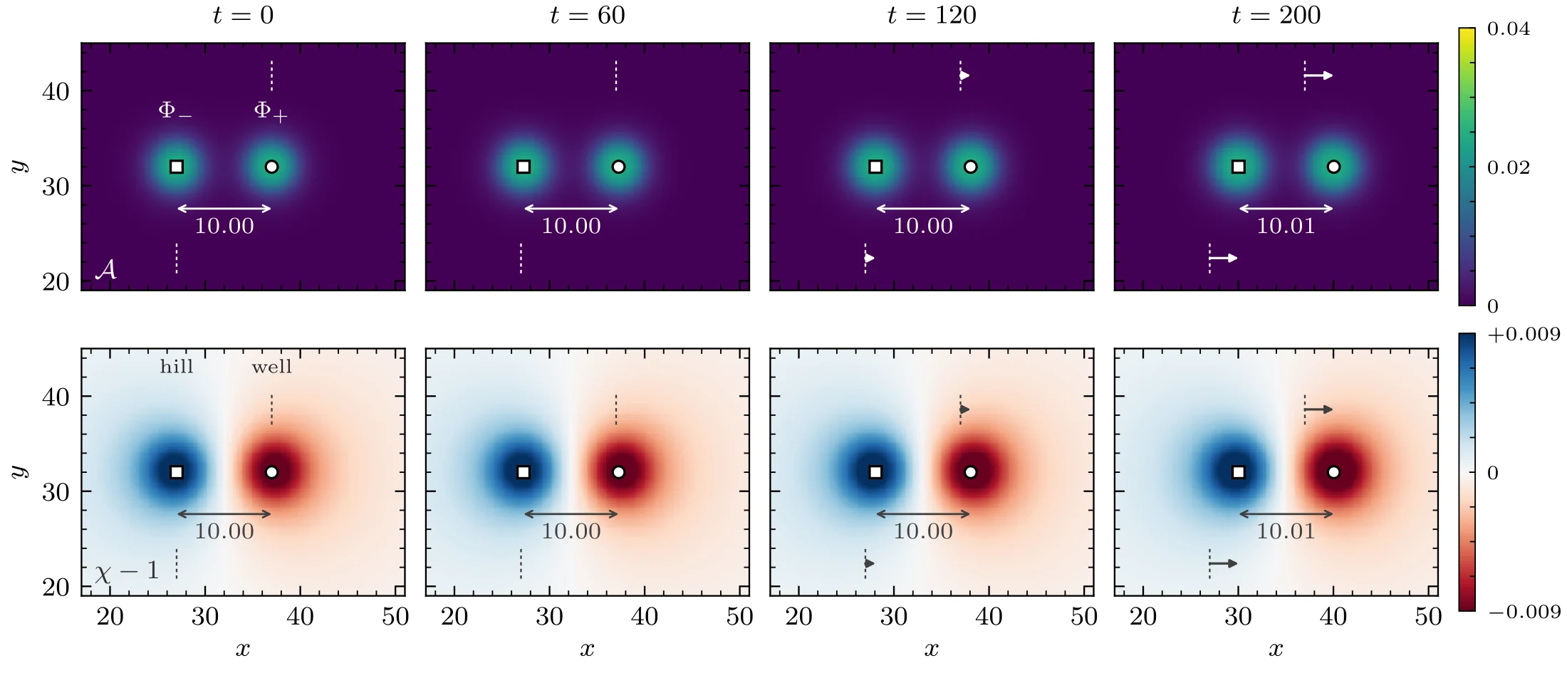 The Bondi dipole, Fig. 3 — The runaway in the headline cell at t = 0, 60, 120, 200.