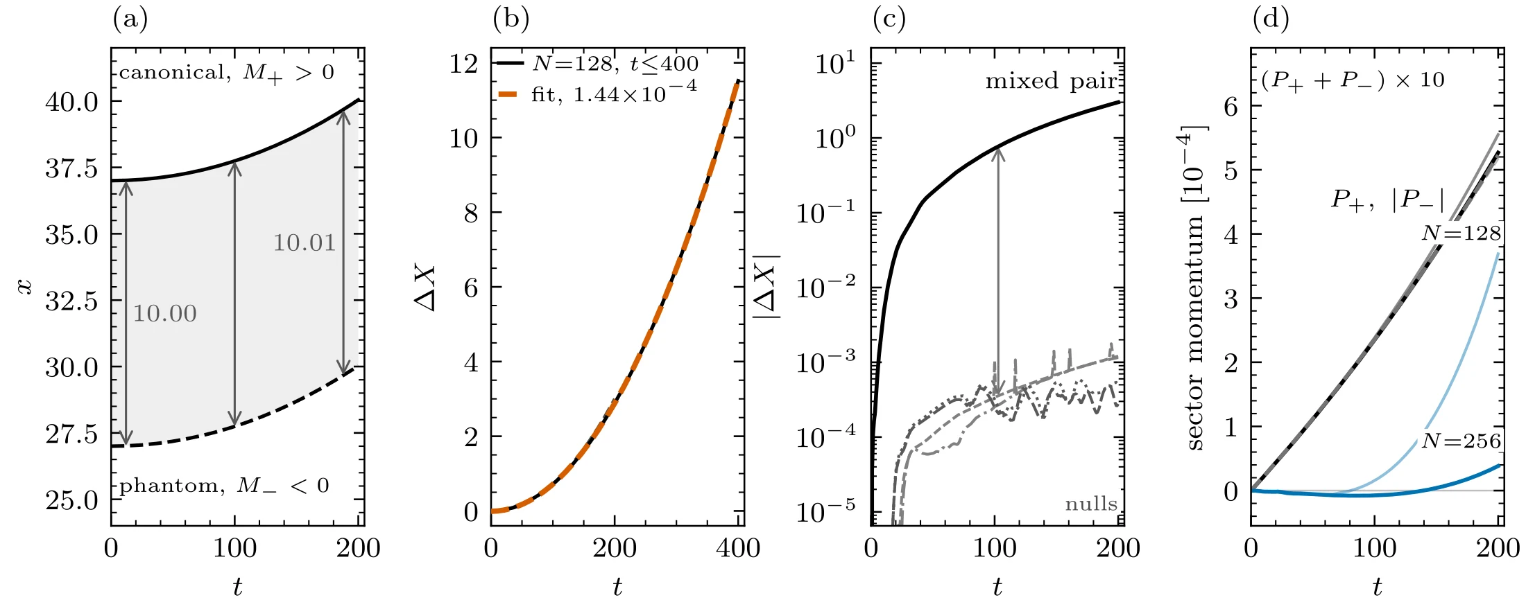 The Bondi dipole, Fig. 4 — Core worldlines; a single constant-acceleration fit to the midpoint drift; the signal against every null run; and the Bondi signature — sector momenta grow while their signed sum holds at zero.