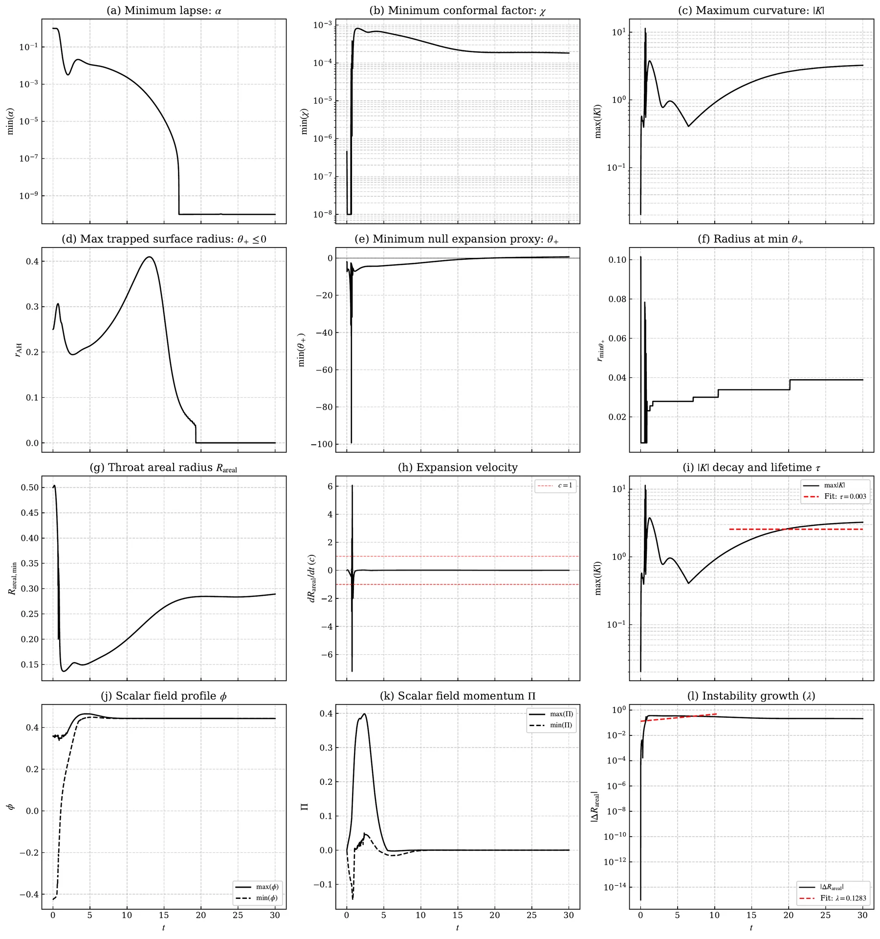 Wormhole dynamics, Fig. 3 — Diagnostics of the perturbed collapse: the throat radius plunges and rebounds, and an apparent horizon forms, inflates in the phantom bounce, then is destroyed by the shock.