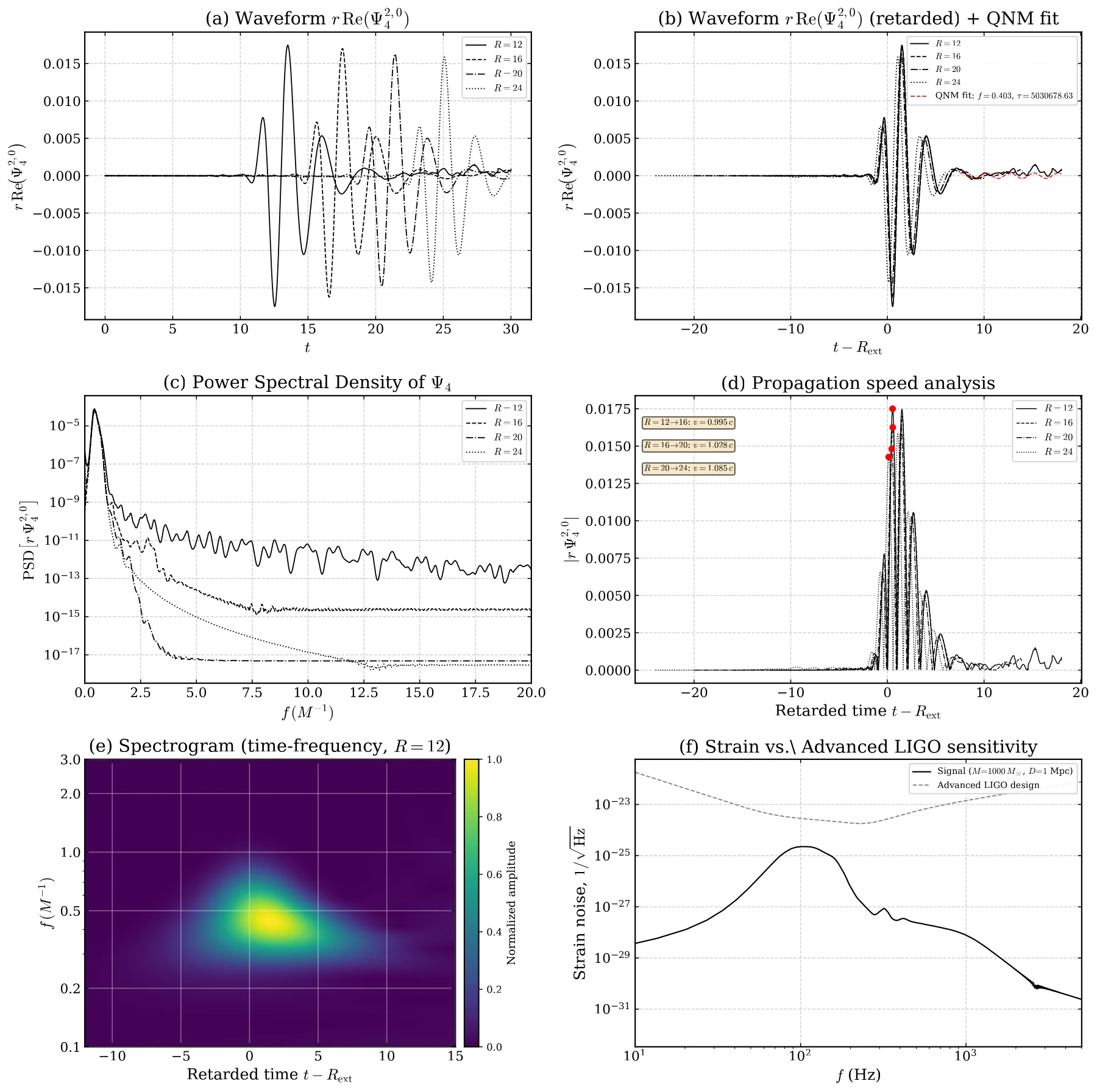 Wormhole dynamics, Fig. 4 — Ψ₄ extraction for the perturbed collapse: waveforms aligned in retarded time, spectrum, propagation speed, spectrogram, and strain against Advanced LIGO.